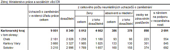 Neumstn uchazei v okresech Karlovarskho kraje k 31. 8. 2024 